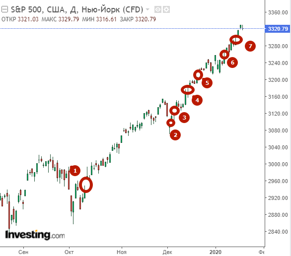 Дневной график S&P500 в незакрытыми гэпами