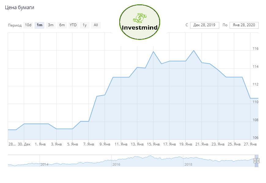 Котировки Московской биржи -2,17%