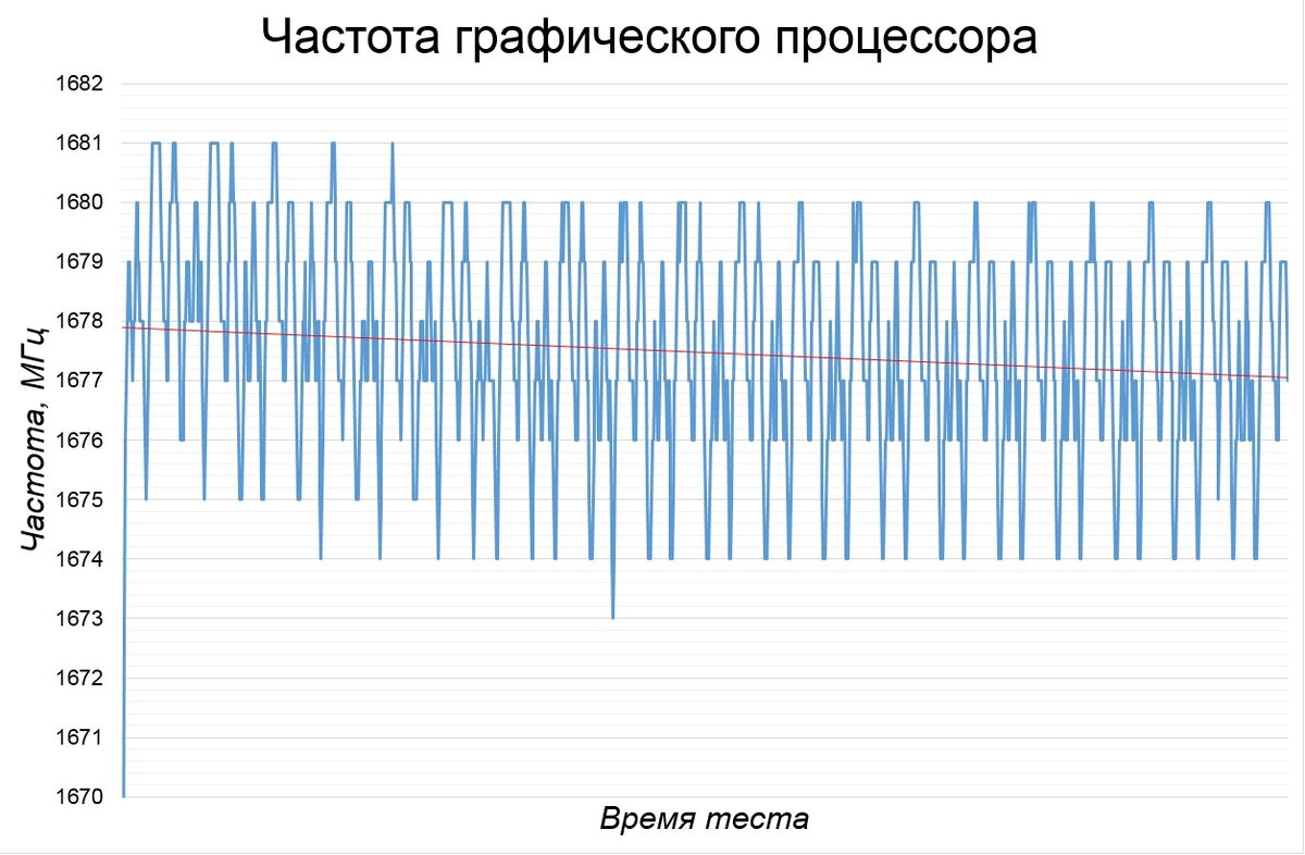 На что влияет частота видеокарты. Графики тактовой частоты процессора. Тактовая частота процессора график. Частота графического процессора. Тактовая частота графического процессора видеокарты.