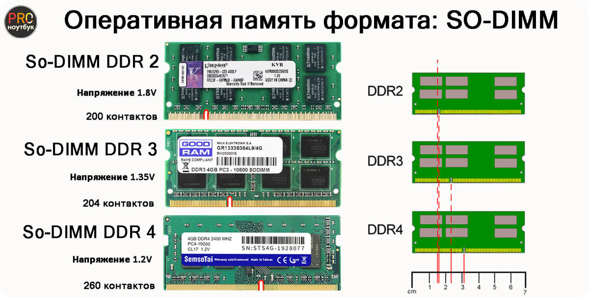 Можно ли ставить разный объем памяти