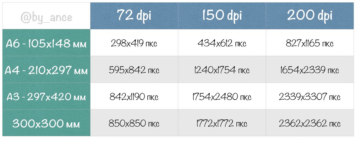 Сколько dpi. Размеры холстов в пикселях. Dpi в зависимости от разрешения. Размер в dpi что это. Стандартные Размеры в пикселях.