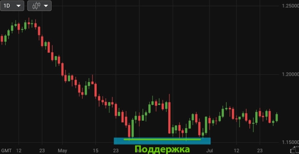 Заметьте, как тени от свечей испытали уровень поддержки 1.1500. В такие моменты казалось, что рынок «пробивает» поддержку. Но на самом деле он просто проверял уровень.