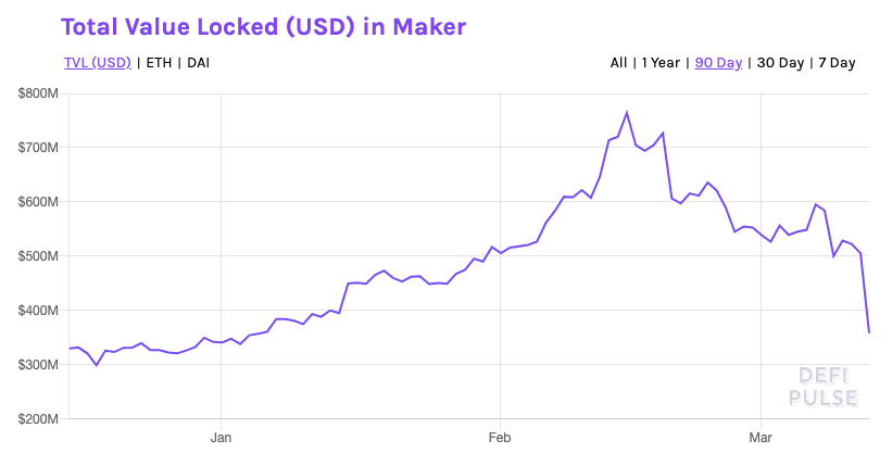 Заблокированные в Maker средства. Источник: DeFi Pulse