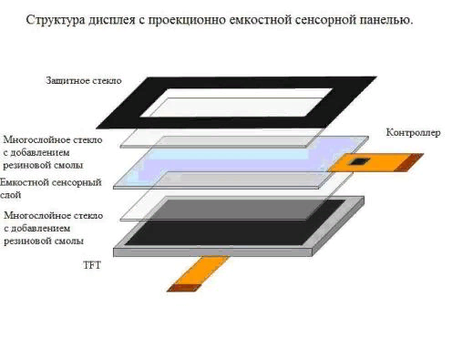 10 главных преимуществ и недостатков емкостного сенсорного экрана