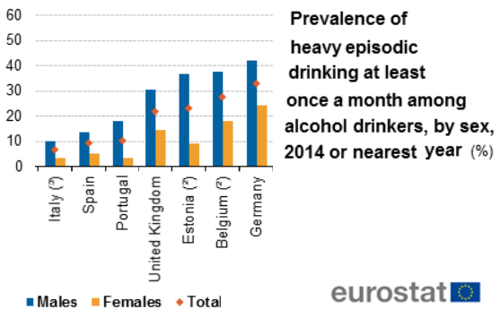 Рис.1 - Источник: Евростат. Процент ежемесячно злоупотребляющих алкоголем, 2014