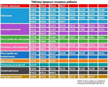 Е в продуктах питания таблица