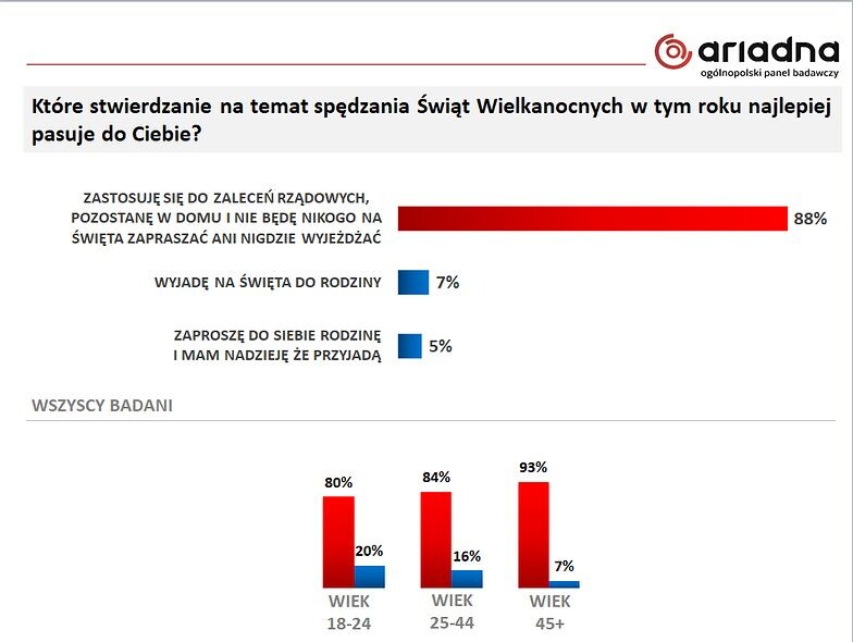 Планы поляков на Пасху 2020 (Ariadna)