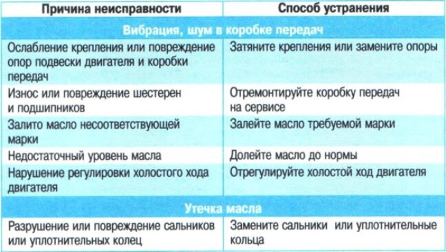 Причина неисправности не включается. Неисправности КПП причины и способы устранения. Неисправности коробок передач способы их устранения. Таблица неисправностей коробки передач. Неисправности коробки передач признаки причины способы устранения.