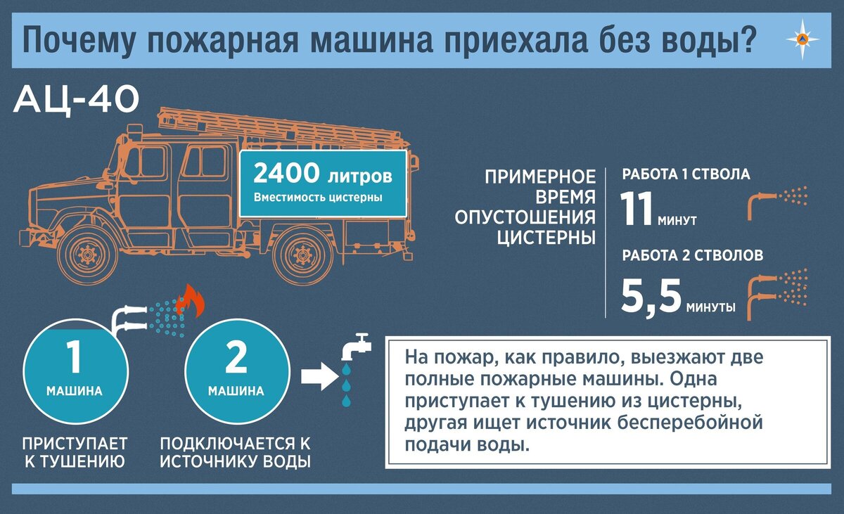 Схема действий пожарного наряда на пожаре