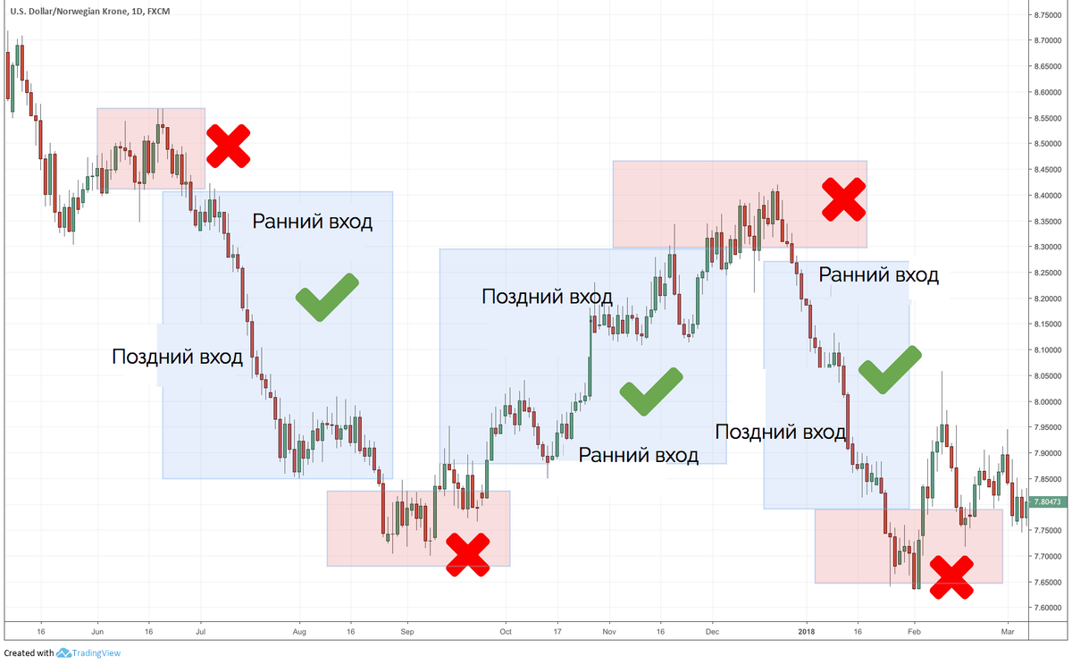 Торговые стратегии фондового рынка