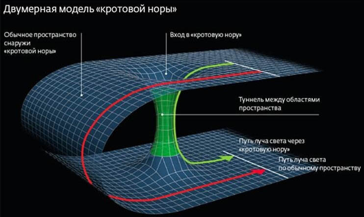 Модель Кротовой Норы