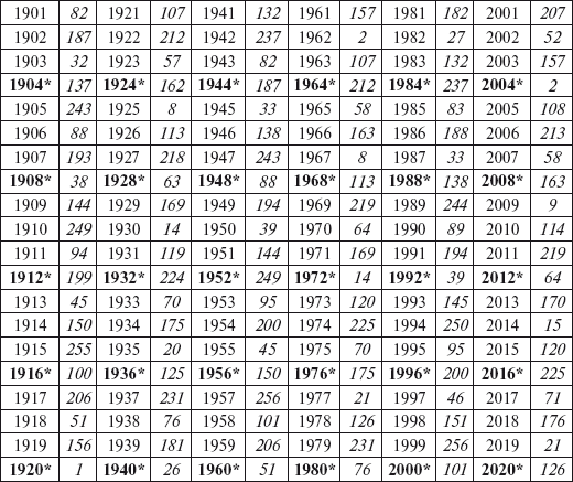  * Звездочкой выделены високосные годы