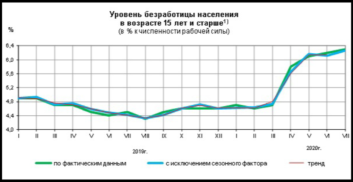 Низкий уровень безработицы. Уровень безработицы в 2020 году в России. Динамика безработицы России за 2020. Уровень безработицы в России в 2019 году. Безработица в России 2020 статистика.