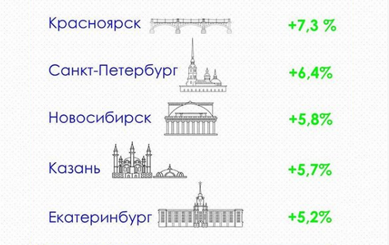 Рост городов-миллиоников за 5 лет: с 2013 по 2018