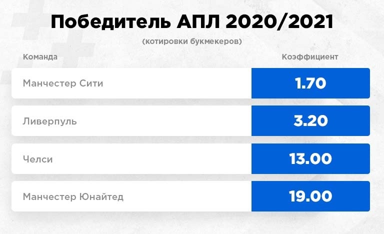 Несмотря на то, что "Ливерпуль" финишировал в прошлом сезоне с отрывом в 18 очков от "Манчестер Сити", именно подопечные Пепа Гвардиолы считаются главным претендентом на победу. И здесь сложно поспорить с букмекерами. "Ливерпуль" победил, но его игра заметно поблекла в сравнении с прошлыми сезонами при Клоппе. Футбол стал более прямолинейным и слишком зависимым от формы Салаха и Мане. Но главное, что мерсисайдцы не стремятся тратиться на трансферном рынке. У них хороший состав, но слабая скамейка. Потенциальный приход Тьяго Алькантара сулит "Ливерпулю" повышением креативных способностей, но испанец не вытащит сезон в одиночку. Нужно больше "свежей крови".



У "горожан" более сбалансированная команда, которая активно ищет усиления по ходу удлиненного трансферного окна. Гвардиола уже получил Аке в линию обороны и добавил разнообразия в атаку при помощи Феррана Торреса. И если команде Пепа удастся обойтись без серьезных травм в обороне, то у нее все шансы отобрать корону АПЛ у мерсисайдского клуба.