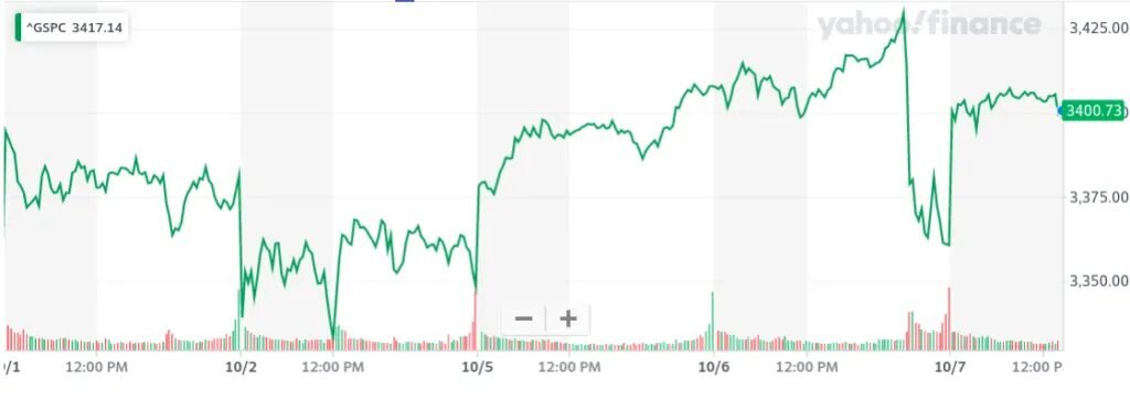 После падения ниже 1% во вторник S&P поднялся более чем на 1%, благодаря твиту Трампа о намерениях произвести выплаты. | График: Yahoo Finance