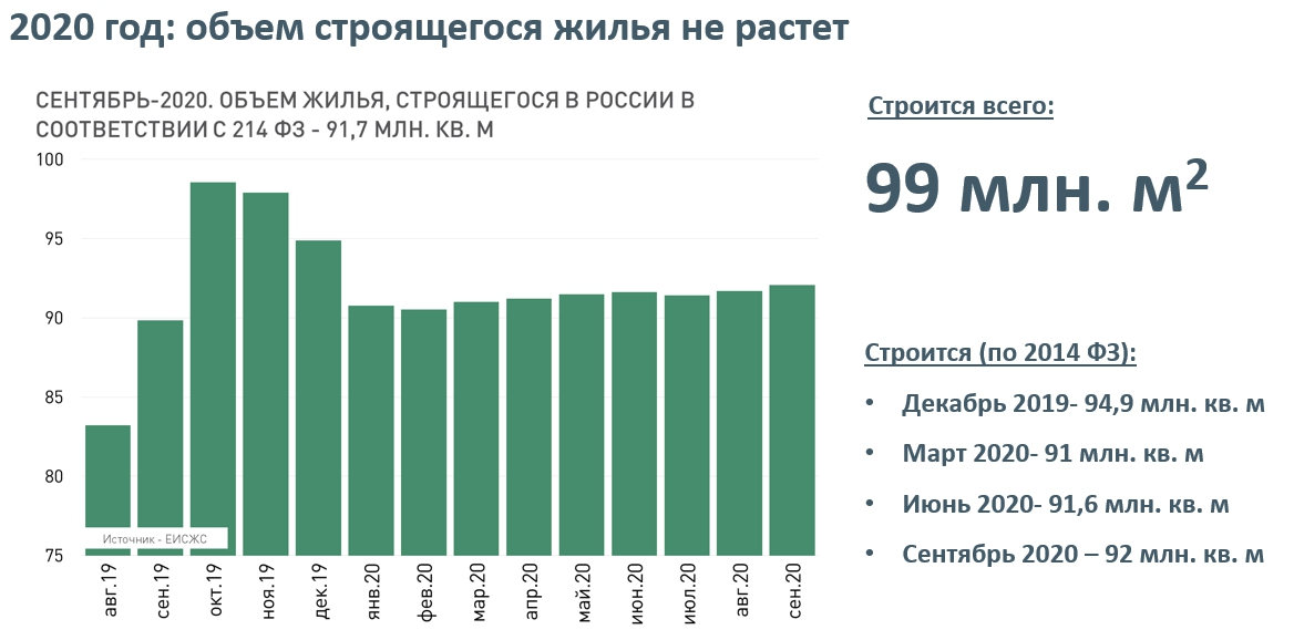 Статистика строительства в россии. Статистика жилищного строительства в России на 2020. Ввод жилья в России в 2020. Динамика ввода жилья в России по годам 2020. Объемы строительства жилья по годам.