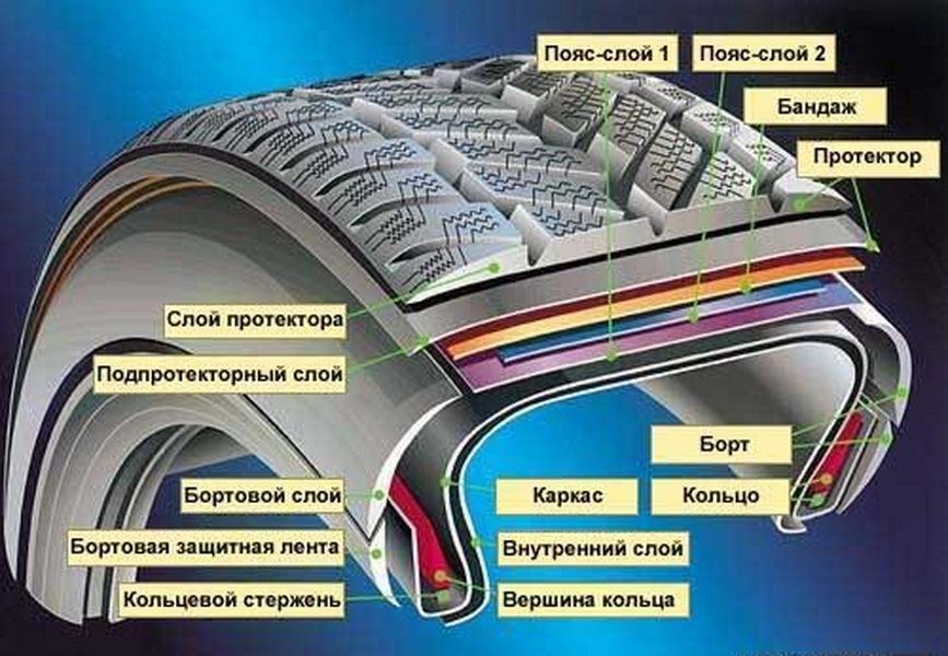 Структура зимней автомобильной шины