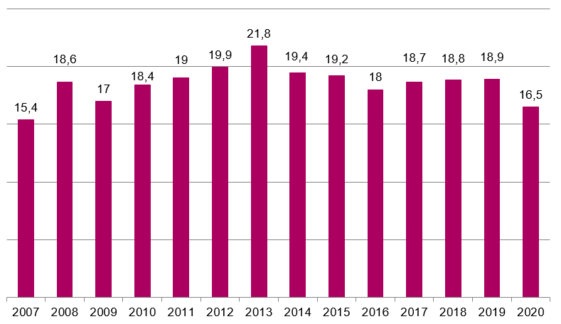 Расходы российских семей в период 2000 2018