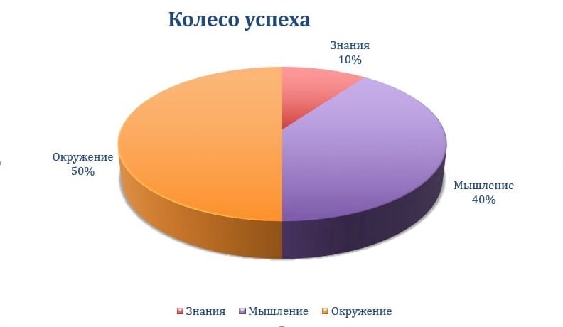 Формула успеха, выведенная Томасом Дж. Леонардом