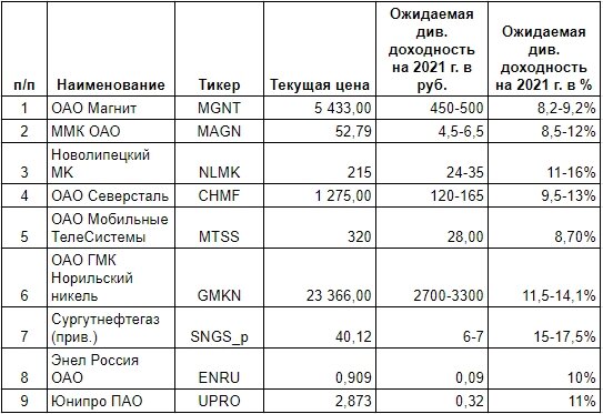Ожидаемая дивидендная доходность в 2021 году.