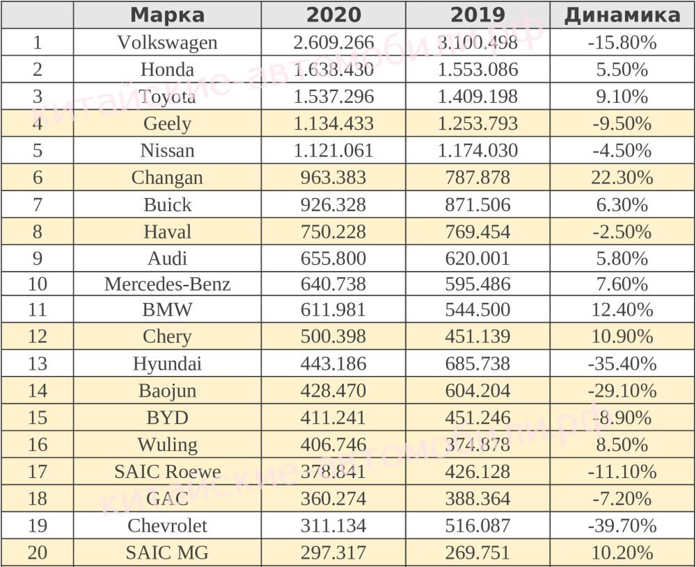 В таблице: продажи автомобилей в Китае в 2020 году (данные Carsalesbase). 