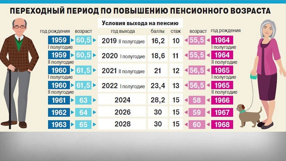 Схема ухода на пенсию по годам для мужчин