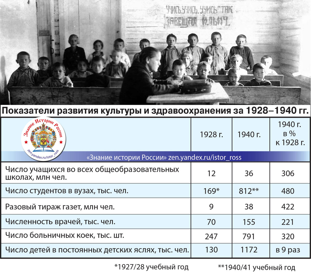 Коллаж "Показатели развития культуры и здравоохранения в СССР за 1928–1940 гг.". https://zen.yandex.ru/istor_ross