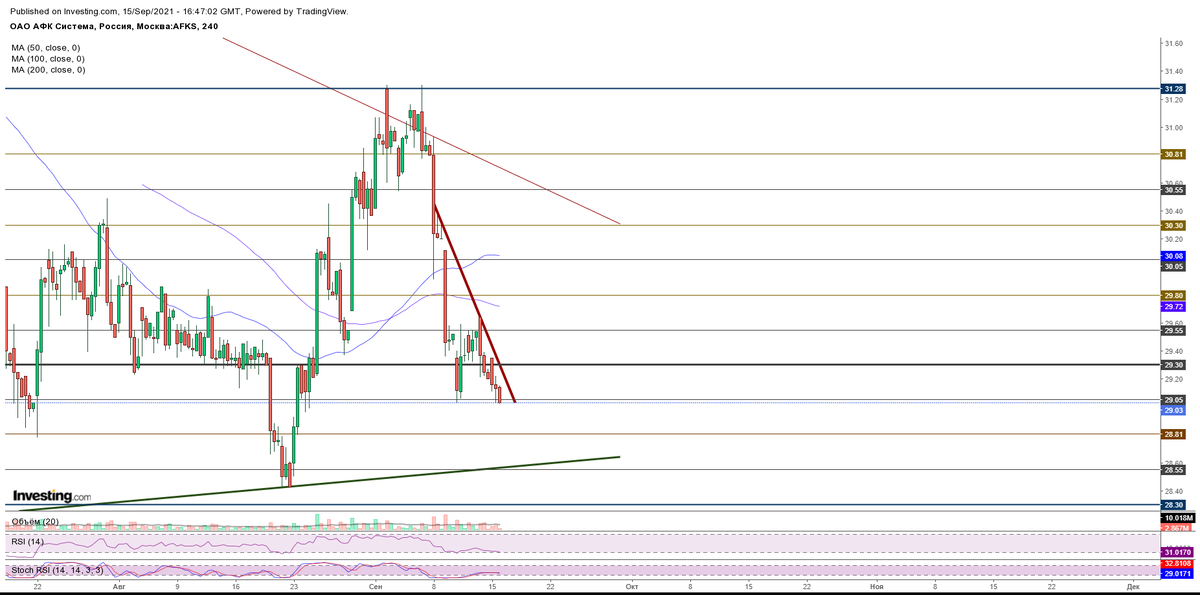 4-х часовой график акций AFKS. Этот и дальнейшие графики в статье представлены Investing.com - линии тренда, уровни, комментарии авторские
