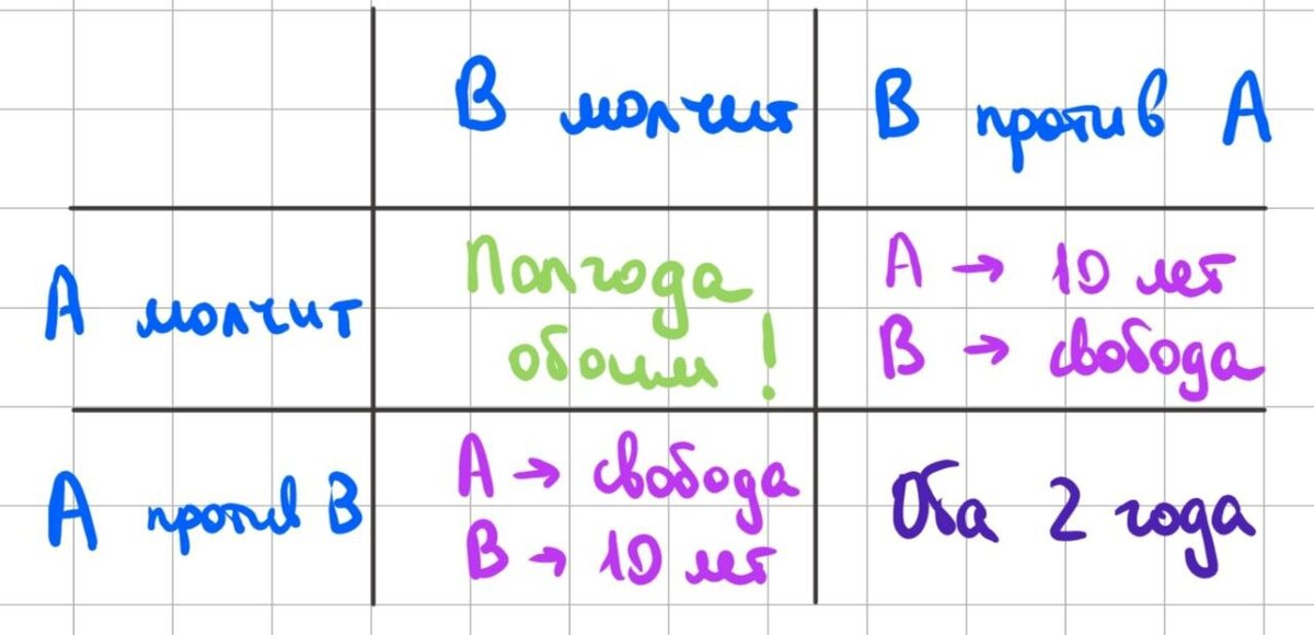 Классическая дилемма "заключенных"