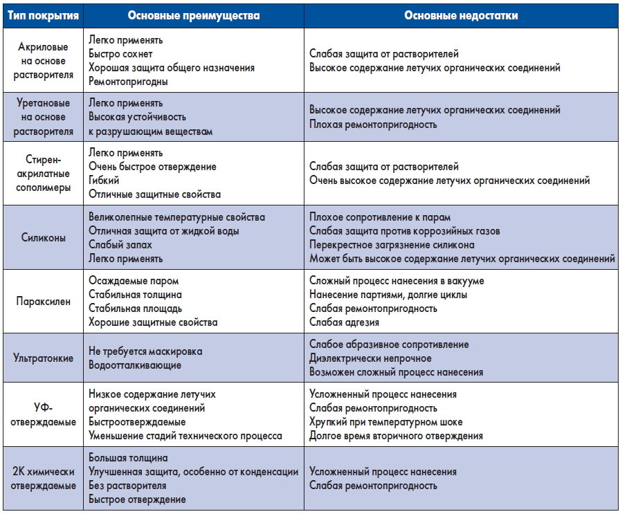 Таблица. Преимущества и недостатки различных типов химии
