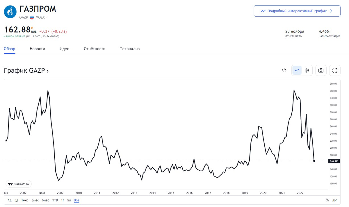 Акции газпрома последние новости сегодня