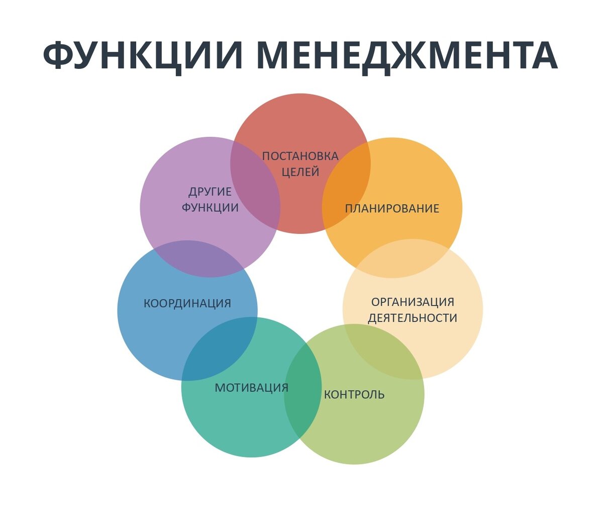 Функции менеджмента организации примеры Функции менеджмента фото и видео - slmrt.ru