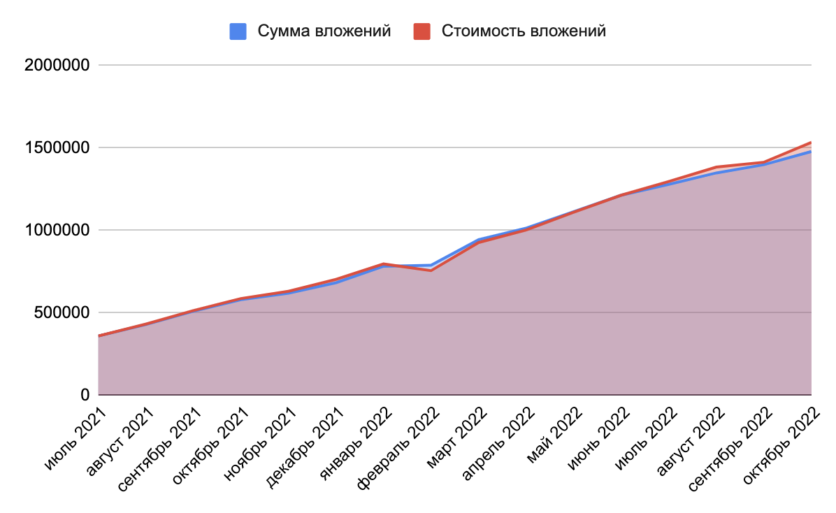 Итоги 16 месяцев инвестиций. 1,534 млн рублей