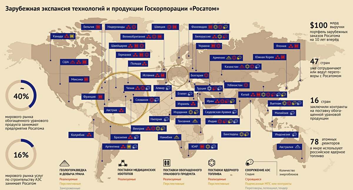 Росатом продолжает строить дешево атомные станции за рубежом. В чем смысл