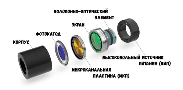Устройство электронно-оптического преобразователя