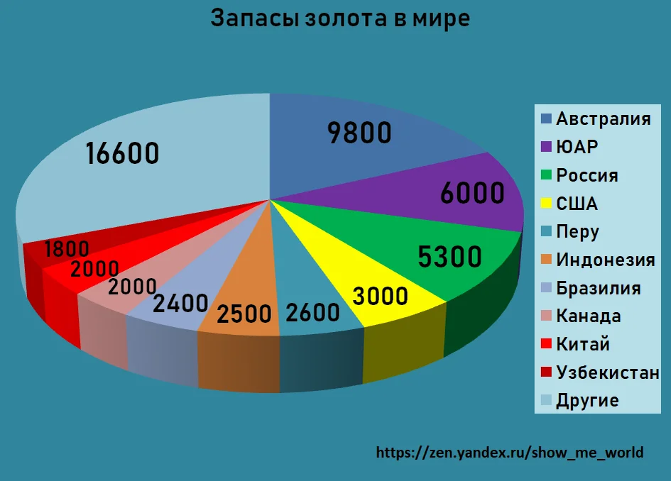 Самый большой запас золота