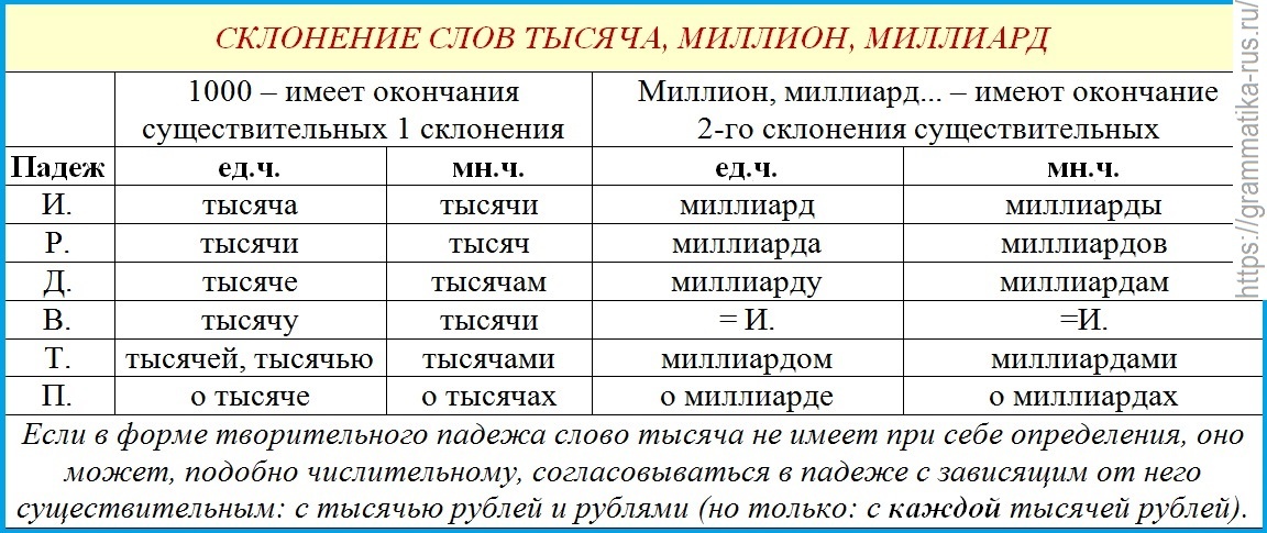 Табл. "Склонение слов тысяча, миллион, миллиард"
