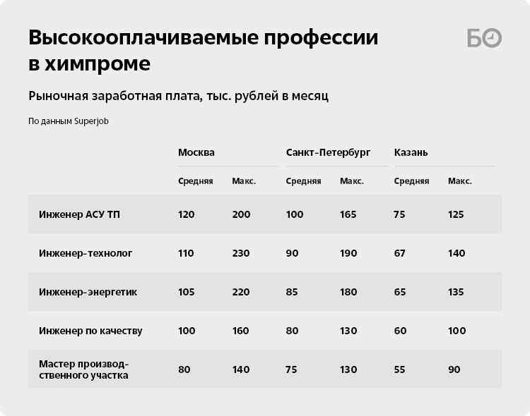 Зарплата проректора