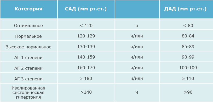 Иллюстрацию взято с https://www.pfizerprofi.ru/news/novye-klinicheskie-rekomendacii-po-diagnostike-i-lecheniyu-arterialnoy-gipertenzii-0