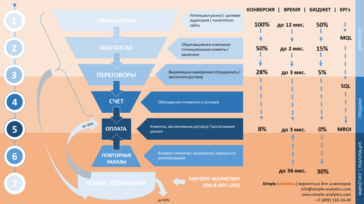 Эффективность маркетинговой кампании