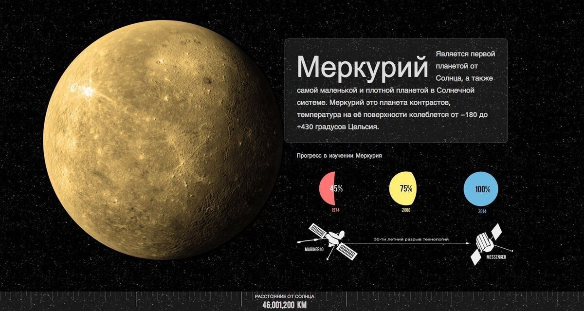 Мерку́рий — ближайшая к Солнцу планета Солнечной системы, наименьшая из планет земной группы. Названа в честь древнеримского бога торговли — быстрого Меркурия, поскольку она движется по небесной сфере быстрее других планет.