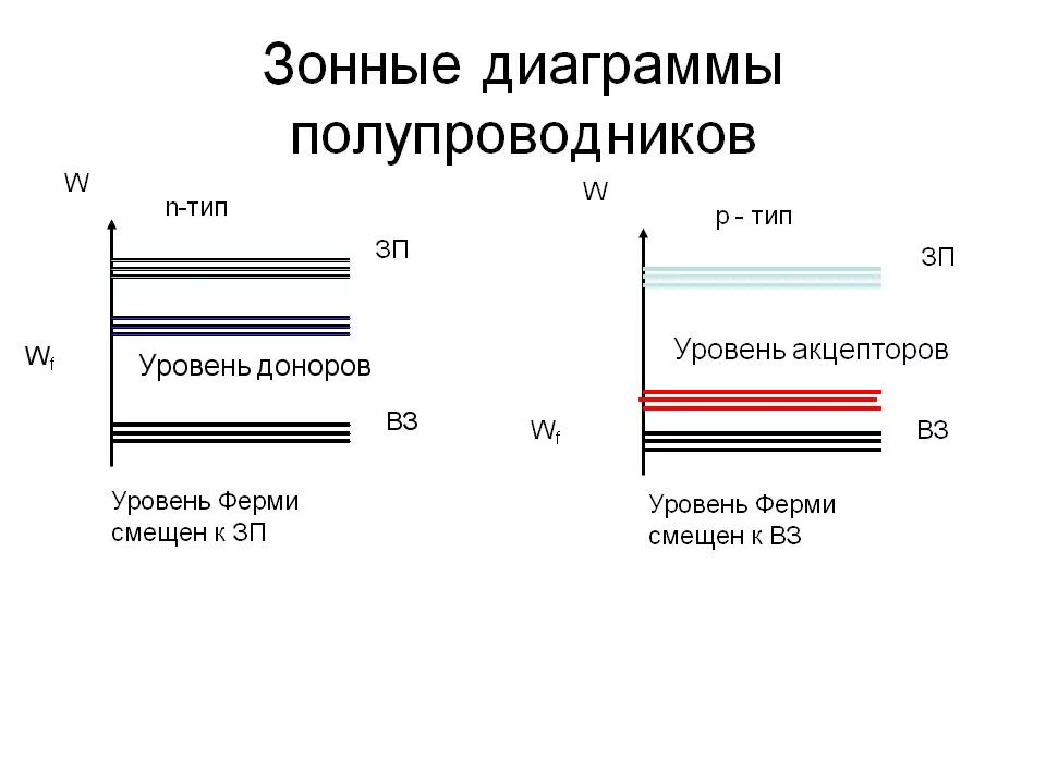 Зонные энергетические диаграммы. Зонная диаграмма полупроводника n типа. Зонные диаграммы примесных полупроводников. Зонная диаграмма примесного полупроводника. Зонная диаграмма полупроводника p типа