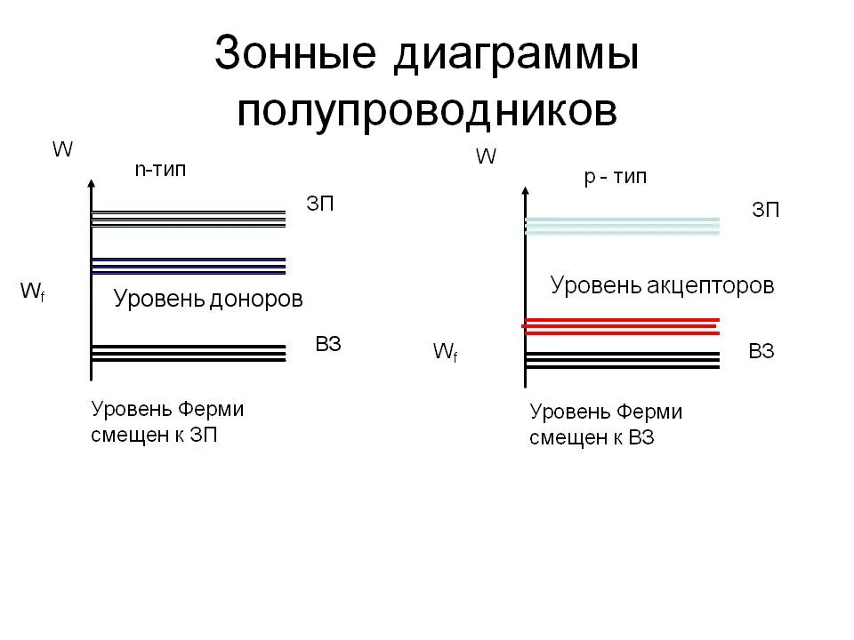 У каких веществ на энергетической диаграмме валентная зона примыкает к зоне проводимости