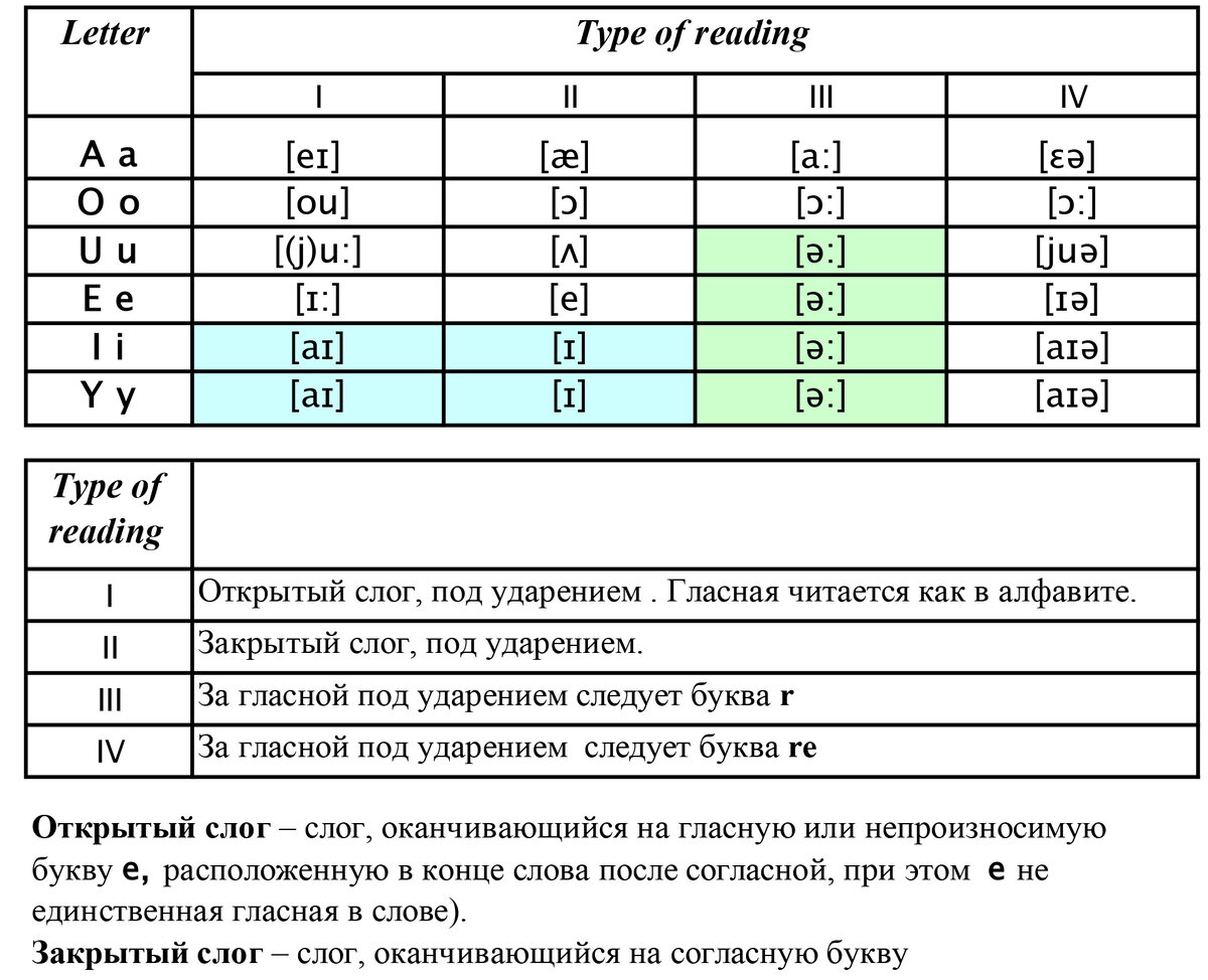 Пример "полустраничных" правил чтения гласных букв