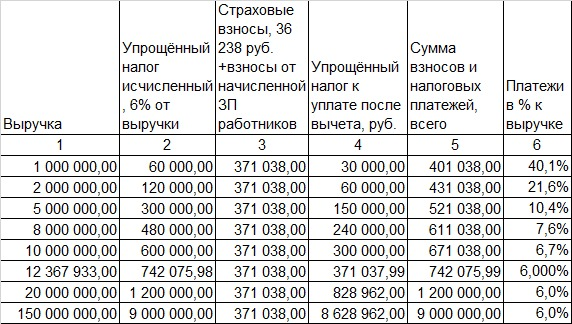 Налоговые платежи ИП с работниками при УСН 6%