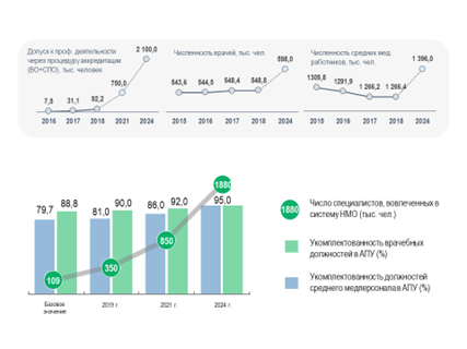 Рисунок 1. Основные результаты и целевые показатели национального проекта «Здравоохранение» в части кадрового обеспечения отрасли