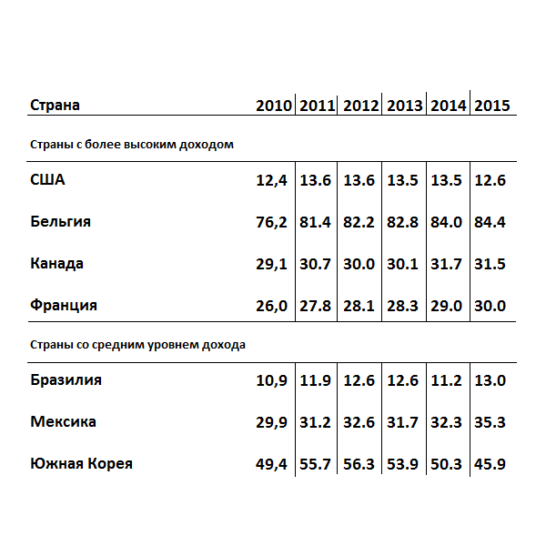Степень глобализации (экспорт / ВВП)  Источник: http://databank.worldbank.org/data/