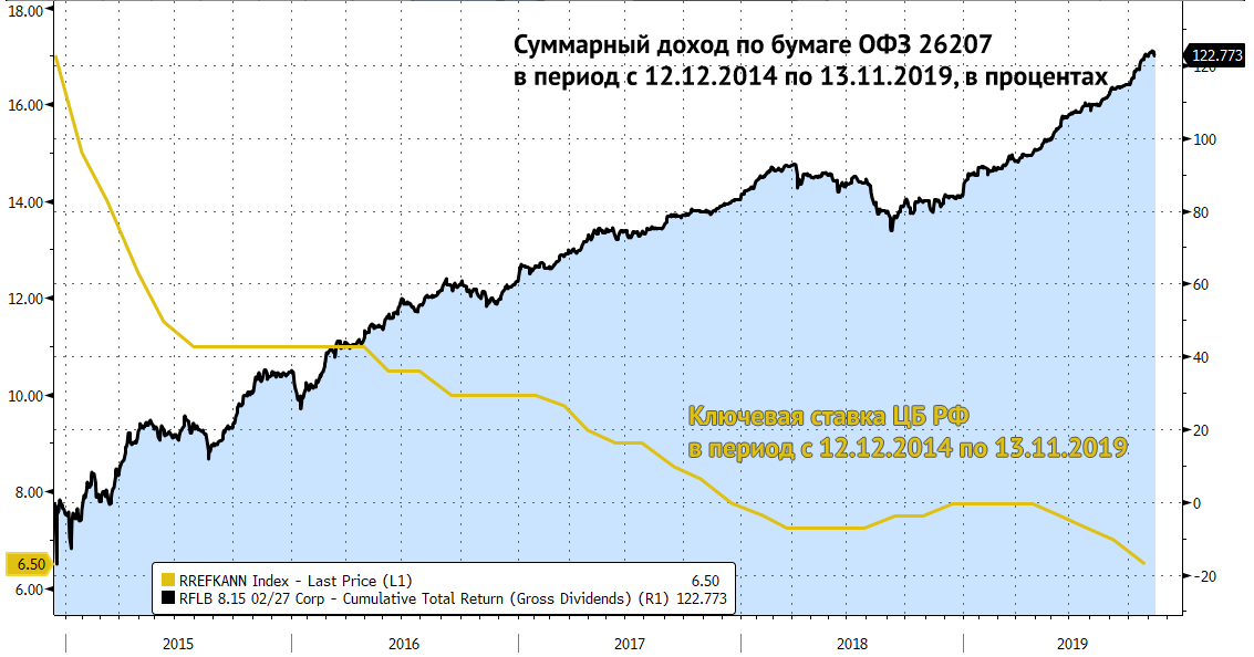 Источник - Bloomberg