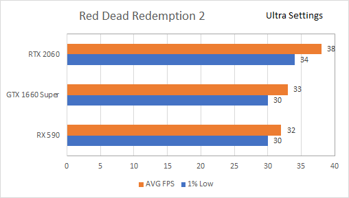 Результаты тестирования видеокарт Nvidia GTX 1660 Super/RTX 2060/Radeon RX 590.